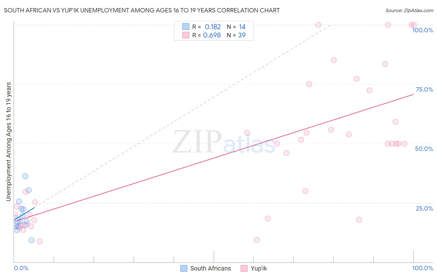 South African vs Yup'ik Unemployment Among Ages 16 to 19 years