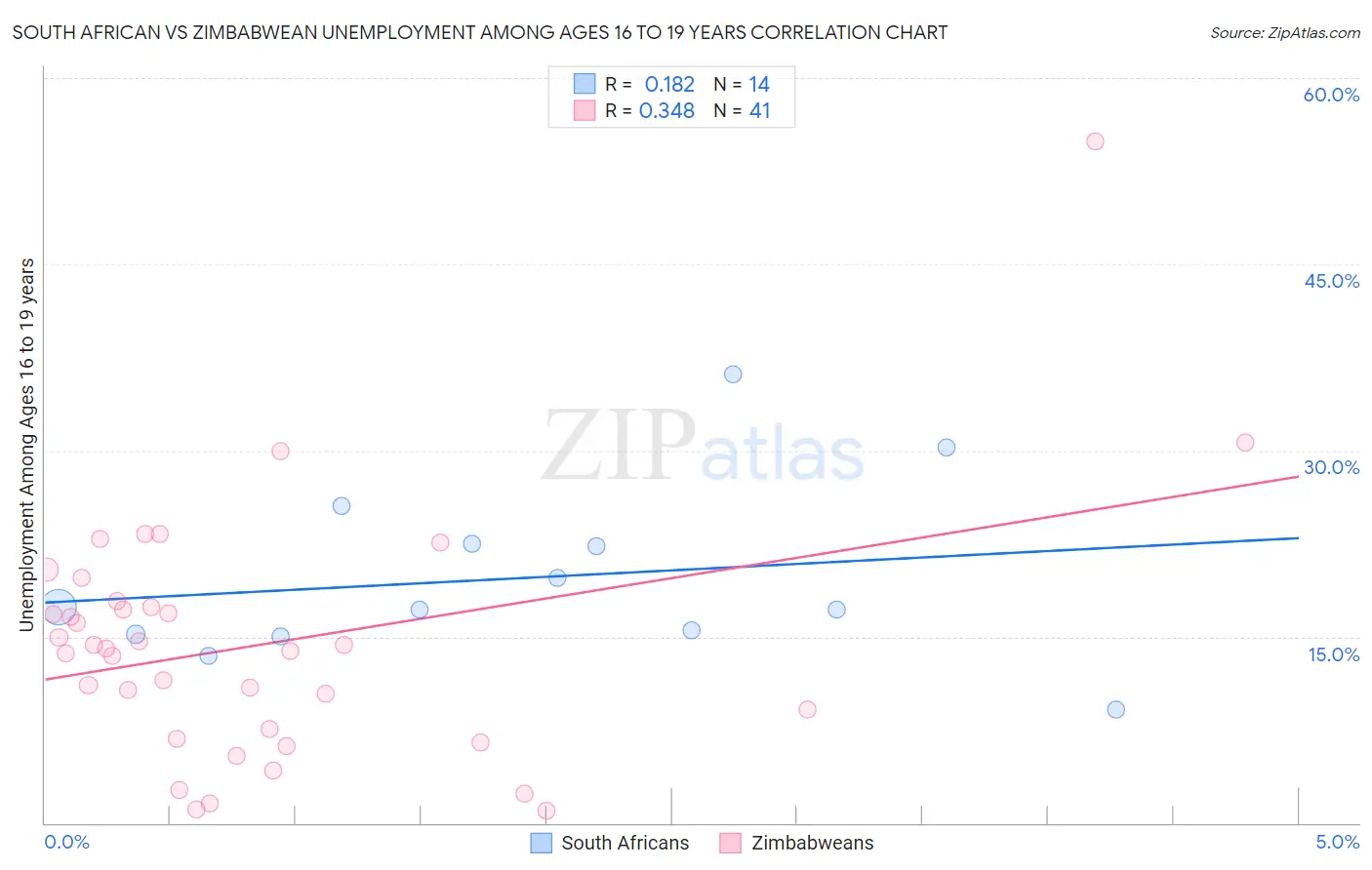 South African vs Zimbabwean Unemployment Among Ages 16 to 19 years