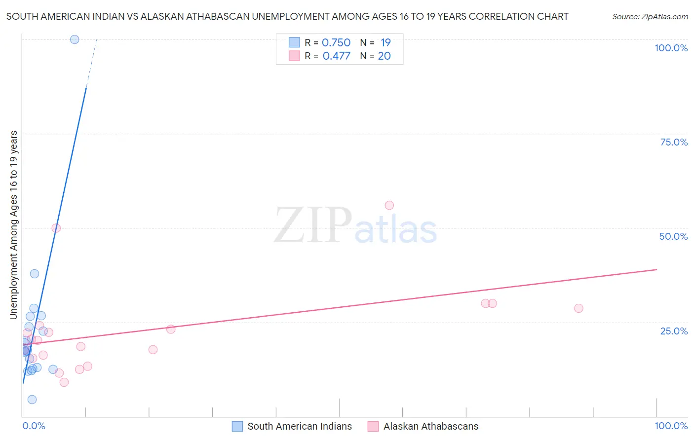 South American Indian vs Alaskan Athabascan Unemployment Among Ages 16 to 19 years