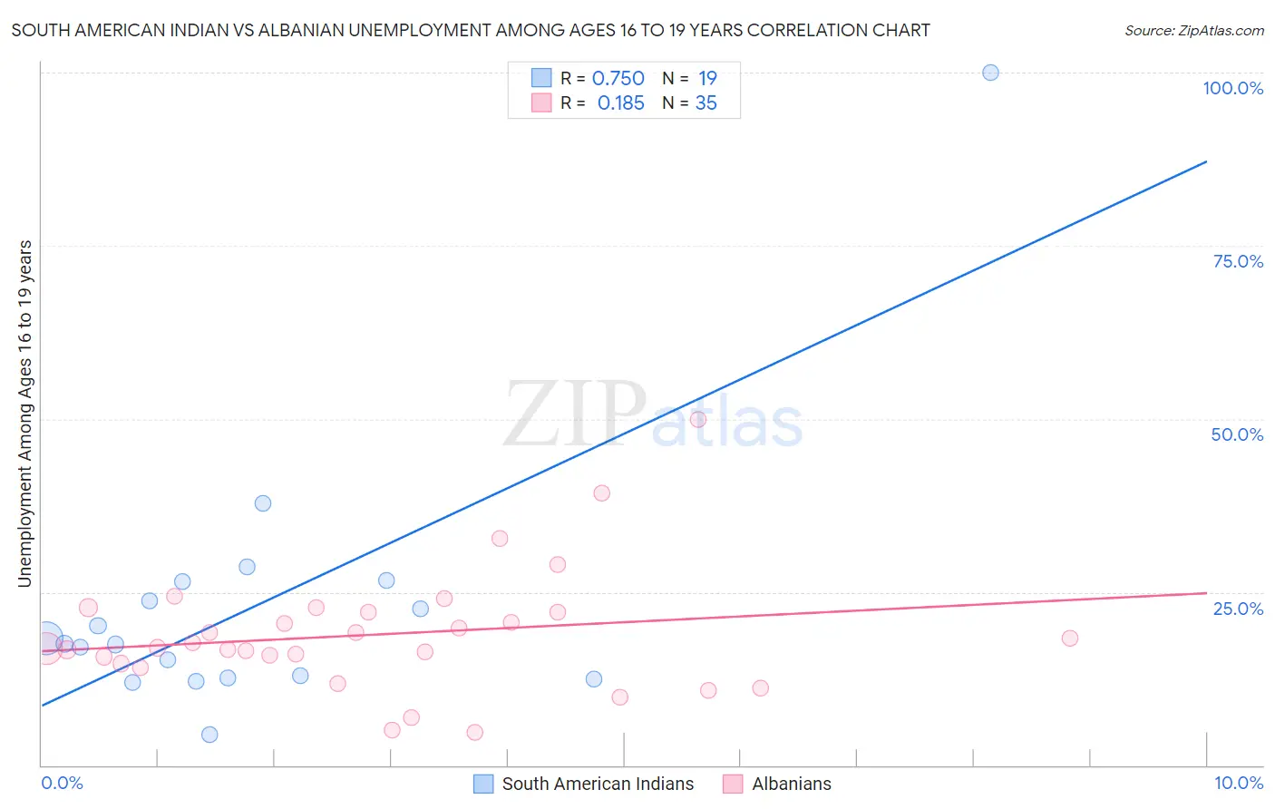 South American Indian vs Albanian Unemployment Among Ages 16 to 19 years