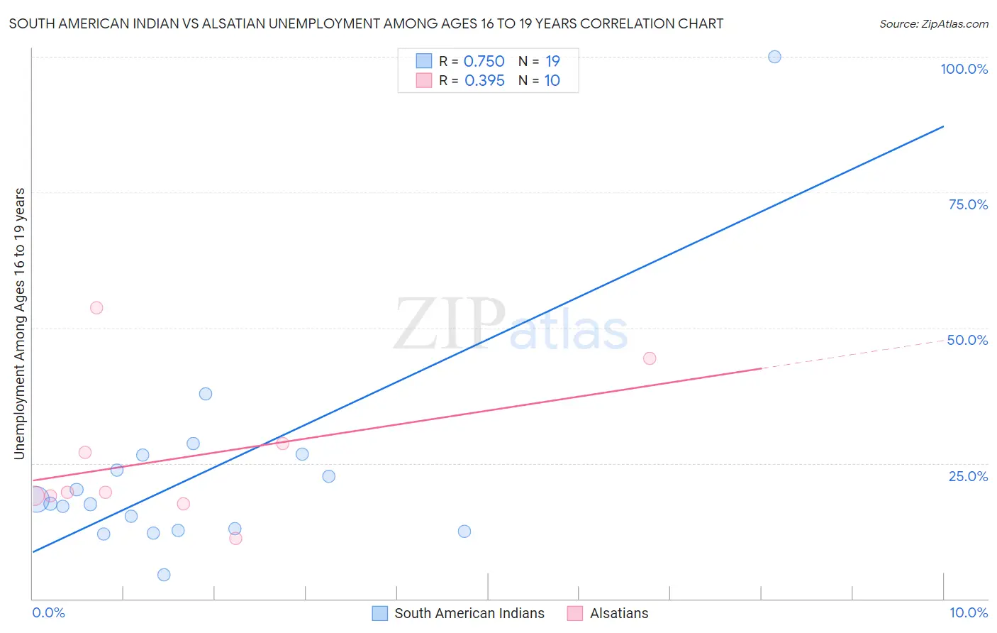 South American Indian vs Alsatian Unemployment Among Ages 16 to 19 years