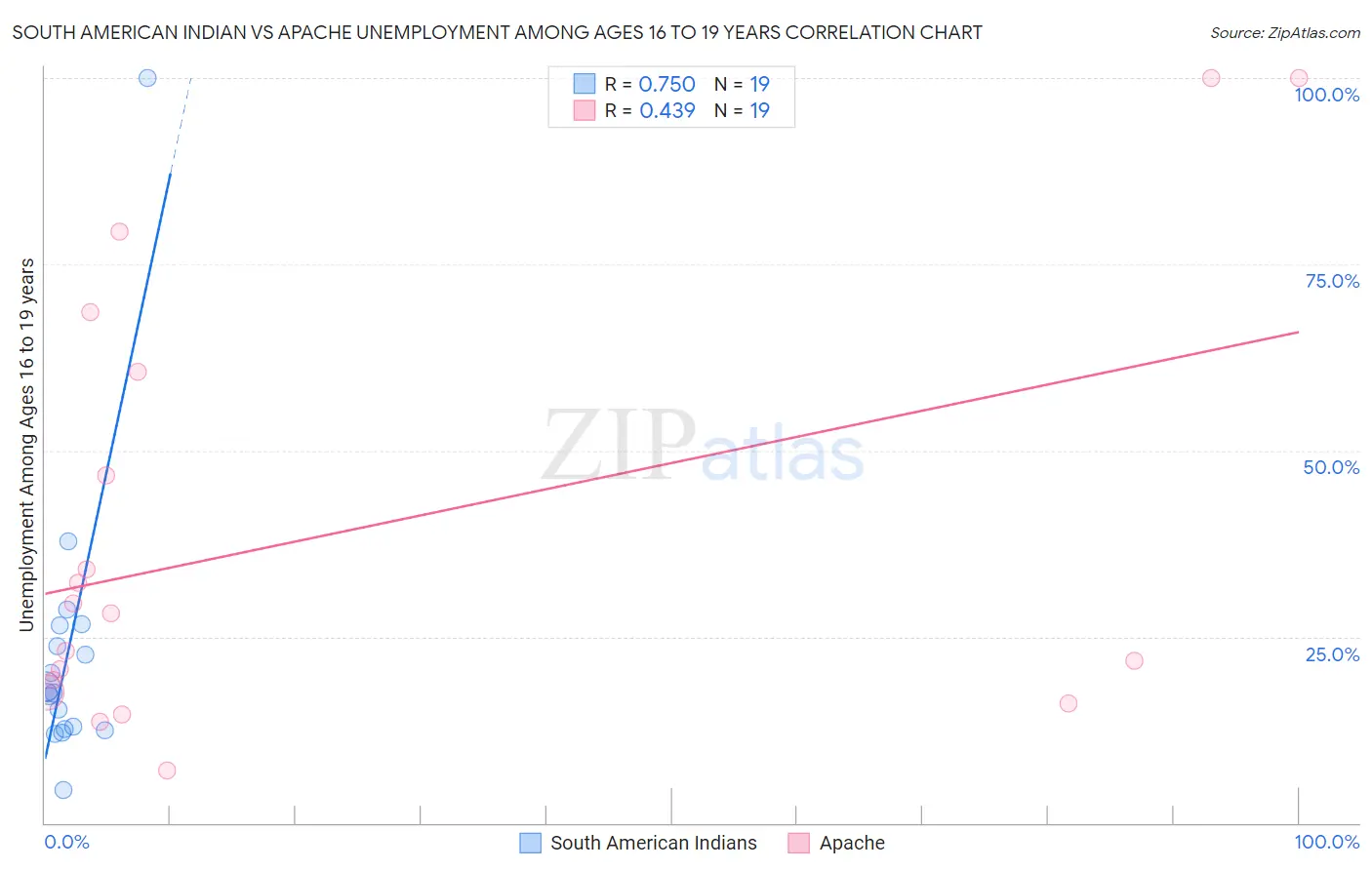 South American Indian vs Apache Unemployment Among Ages 16 to 19 years