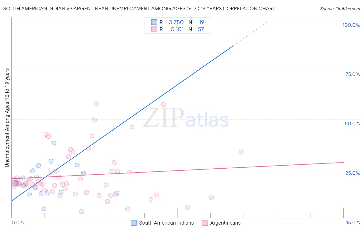 South American Indian vs Argentinean Unemployment Among Ages 16 to 19 years