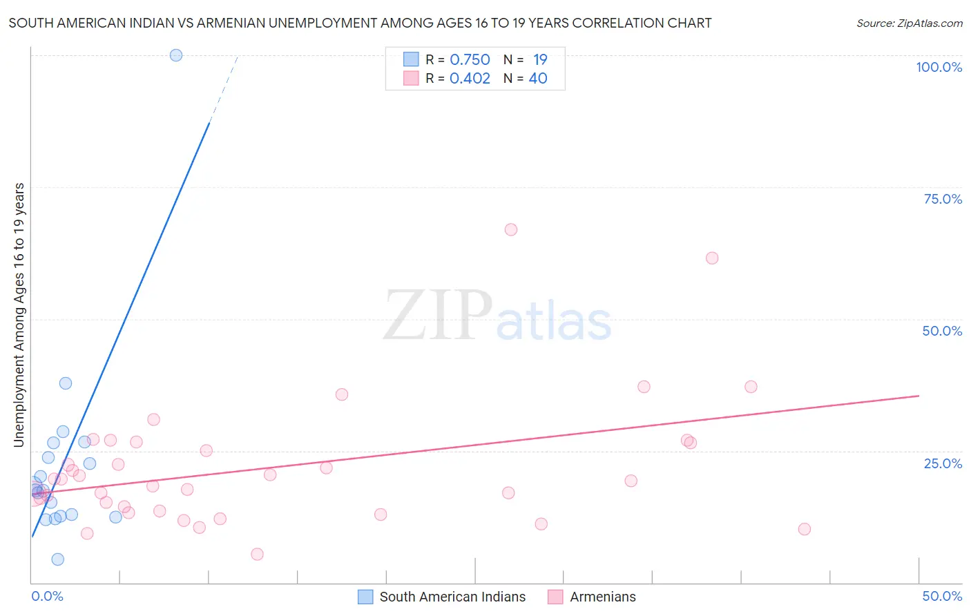 South American Indian vs Armenian Unemployment Among Ages 16 to 19 years
