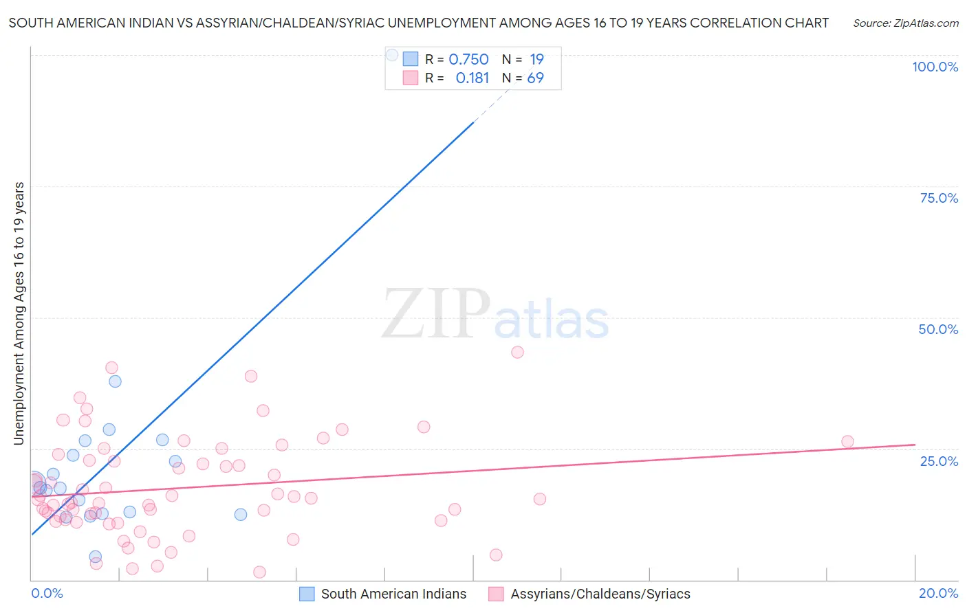 South American Indian vs Assyrian/Chaldean/Syriac Unemployment Among Ages 16 to 19 years