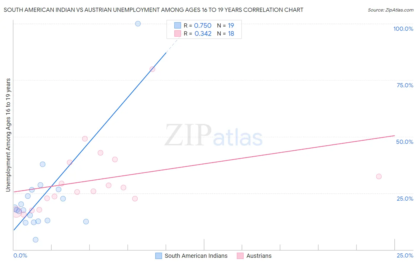 South American Indian vs Austrian Unemployment Among Ages 16 to 19 years