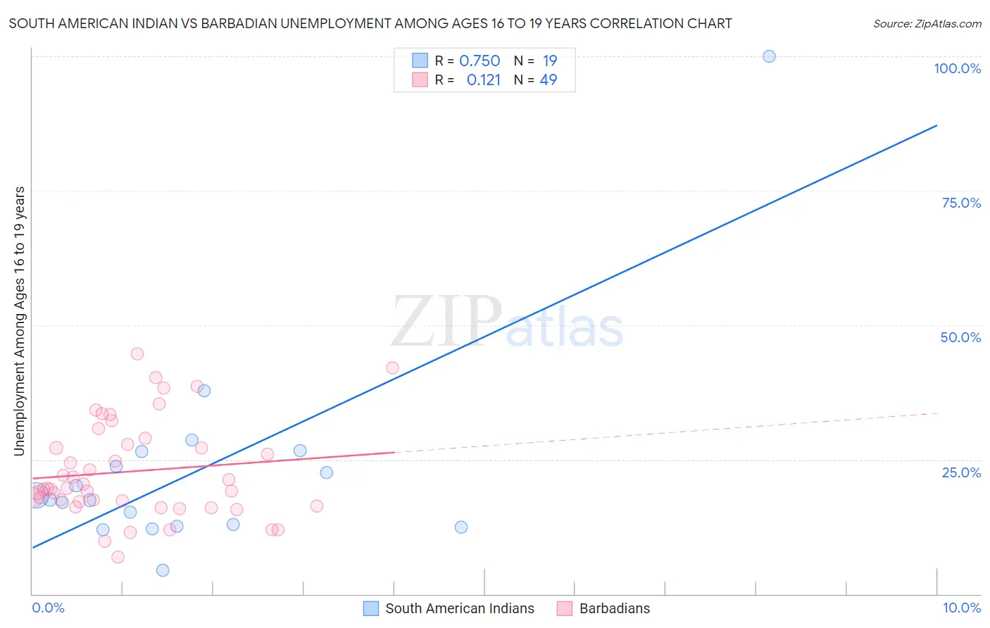 South American Indian vs Barbadian Unemployment Among Ages 16 to 19 years