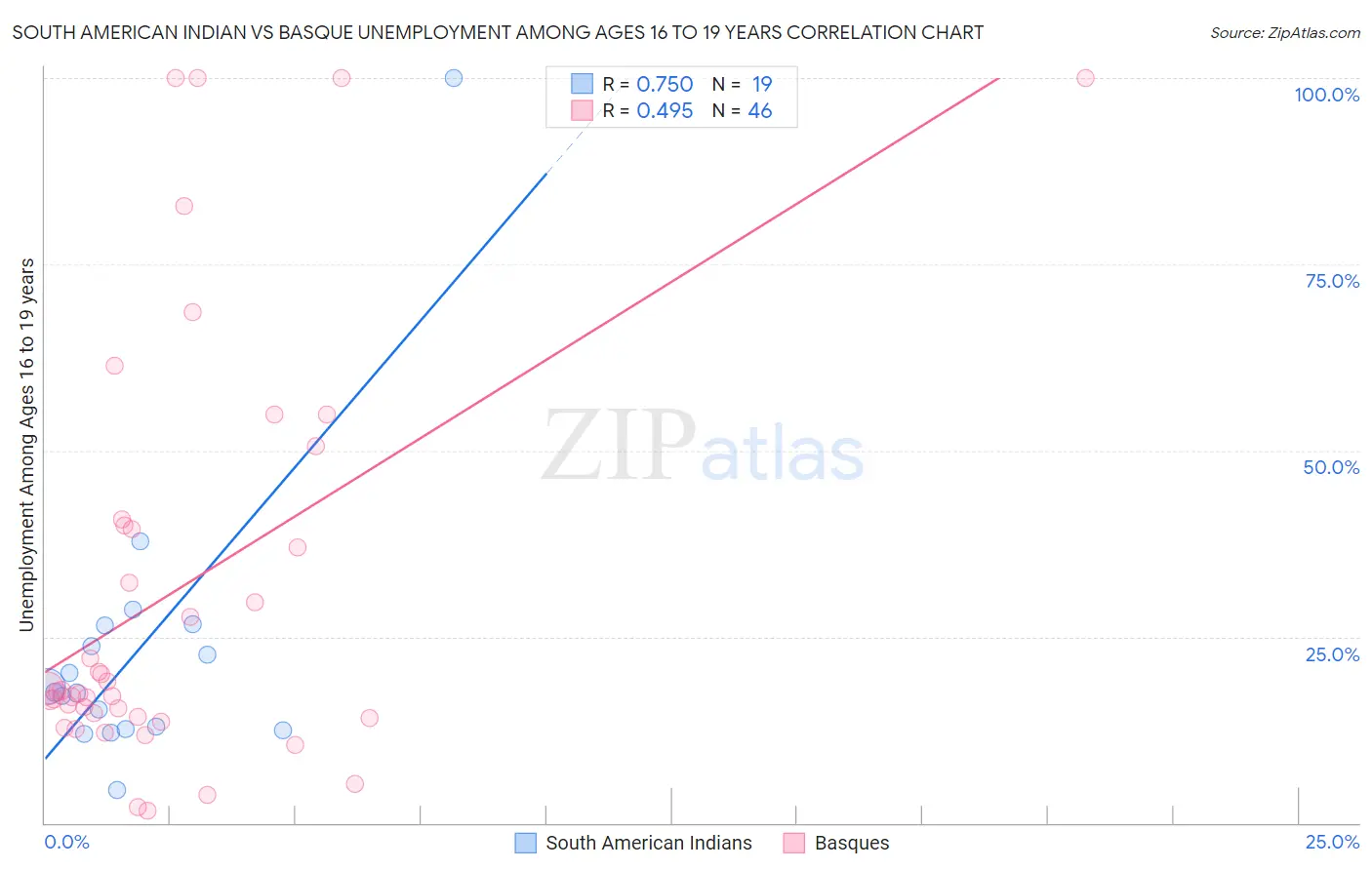 South American Indian vs Basque Unemployment Among Ages 16 to 19 years