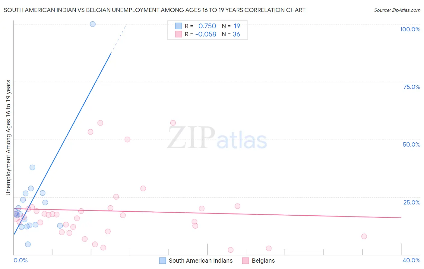 South American Indian vs Belgian Unemployment Among Ages 16 to 19 years