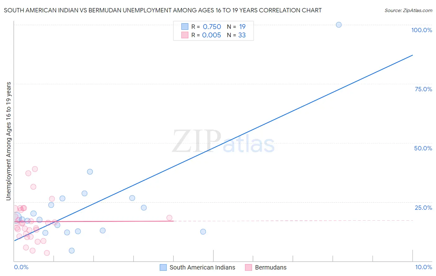 South American Indian vs Bermudan Unemployment Among Ages 16 to 19 years