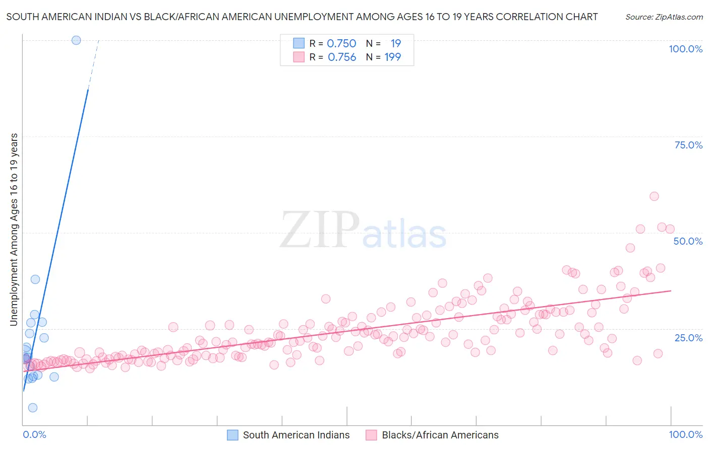 South American Indian vs Black/African American Unemployment Among Ages 16 to 19 years