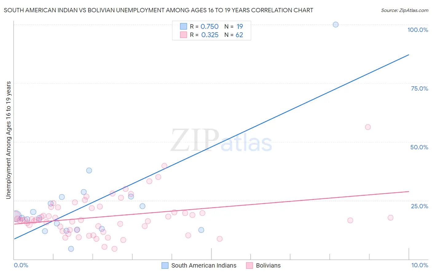 South American Indian vs Bolivian Unemployment Among Ages 16 to 19 years