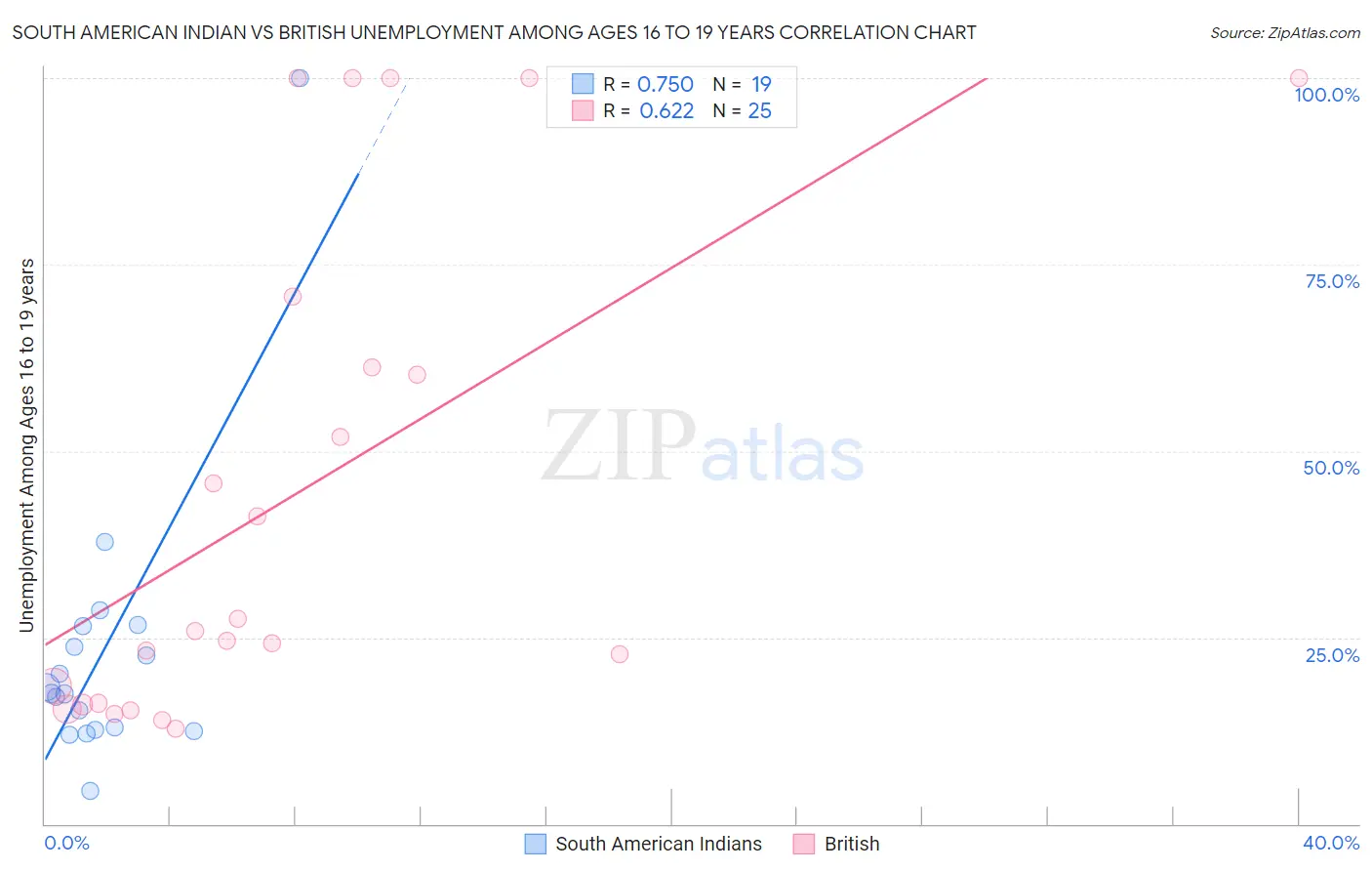 South American Indian vs British Unemployment Among Ages 16 to 19 years