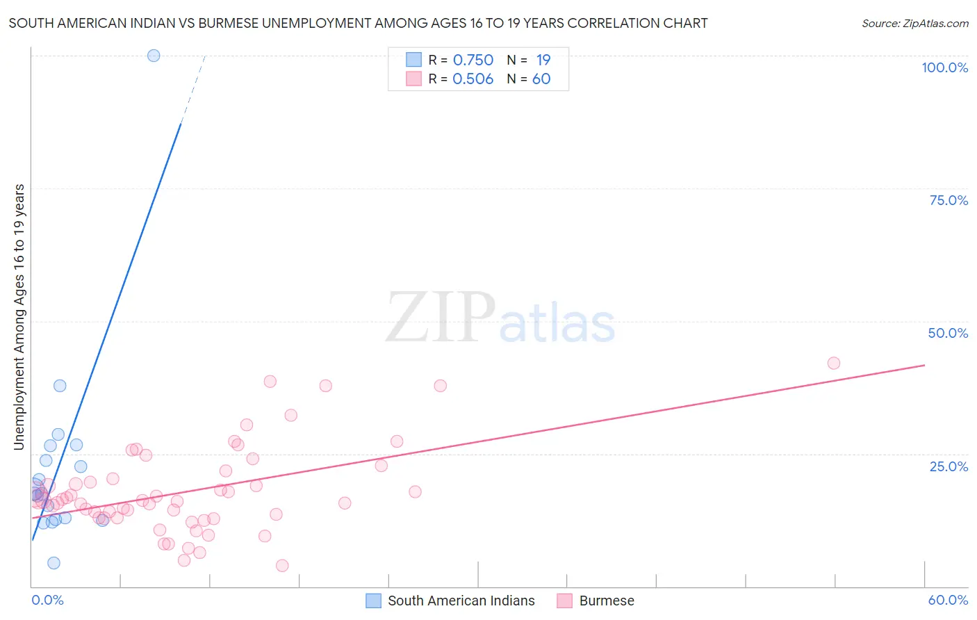 South American Indian vs Burmese Unemployment Among Ages 16 to 19 years