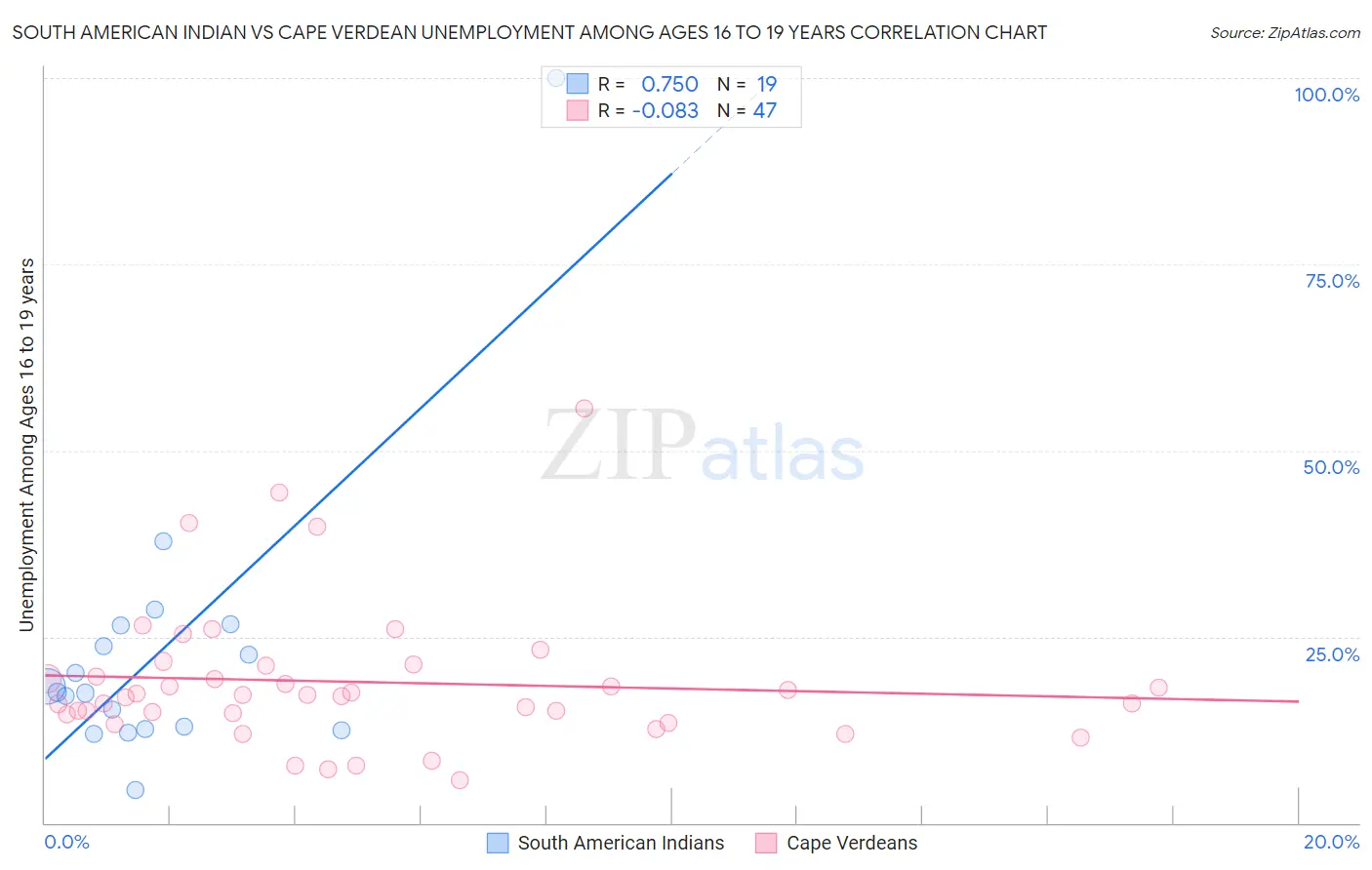 South American Indian vs Cape Verdean Unemployment Among Ages 16 to 19 years