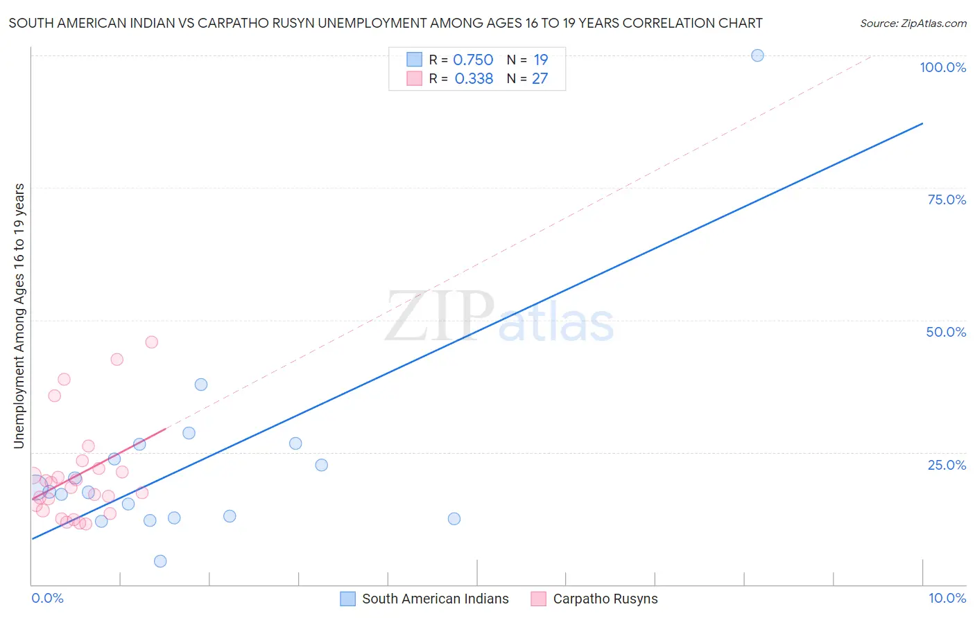 South American Indian vs Carpatho Rusyn Unemployment Among Ages 16 to 19 years