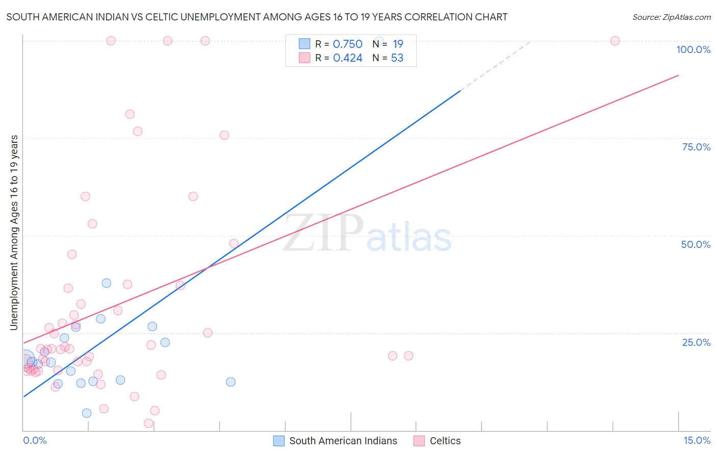 South American Indian vs Celtic Unemployment Among Ages 16 to 19 years