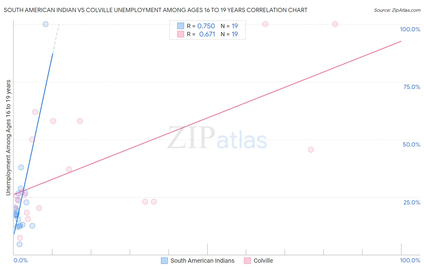 South American Indian vs Colville Unemployment Among Ages 16 to 19 years