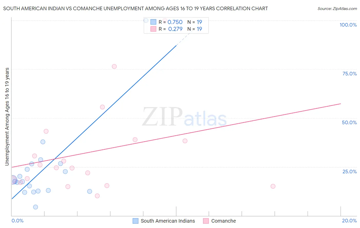 South American Indian vs Comanche Unemployment Among Ages 16 to 19 years