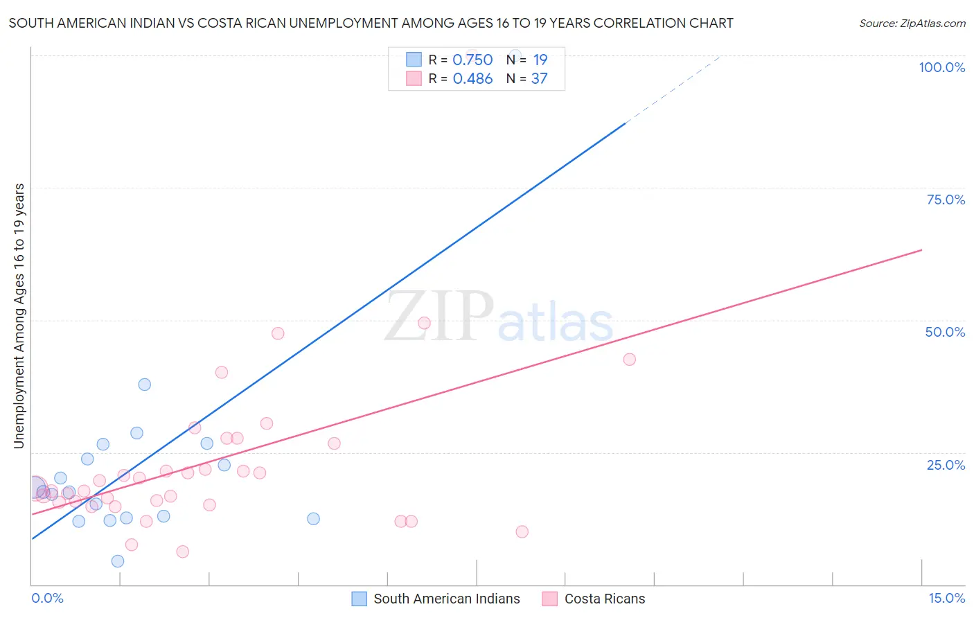 South American Indian vs Costa Rican Unemployment Among Ages 16 to 19 years