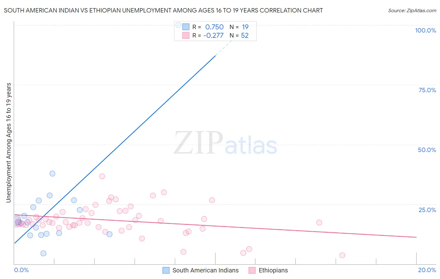South American Indian vs Ethiopian Unemployment Among Ages 16 to 19 years