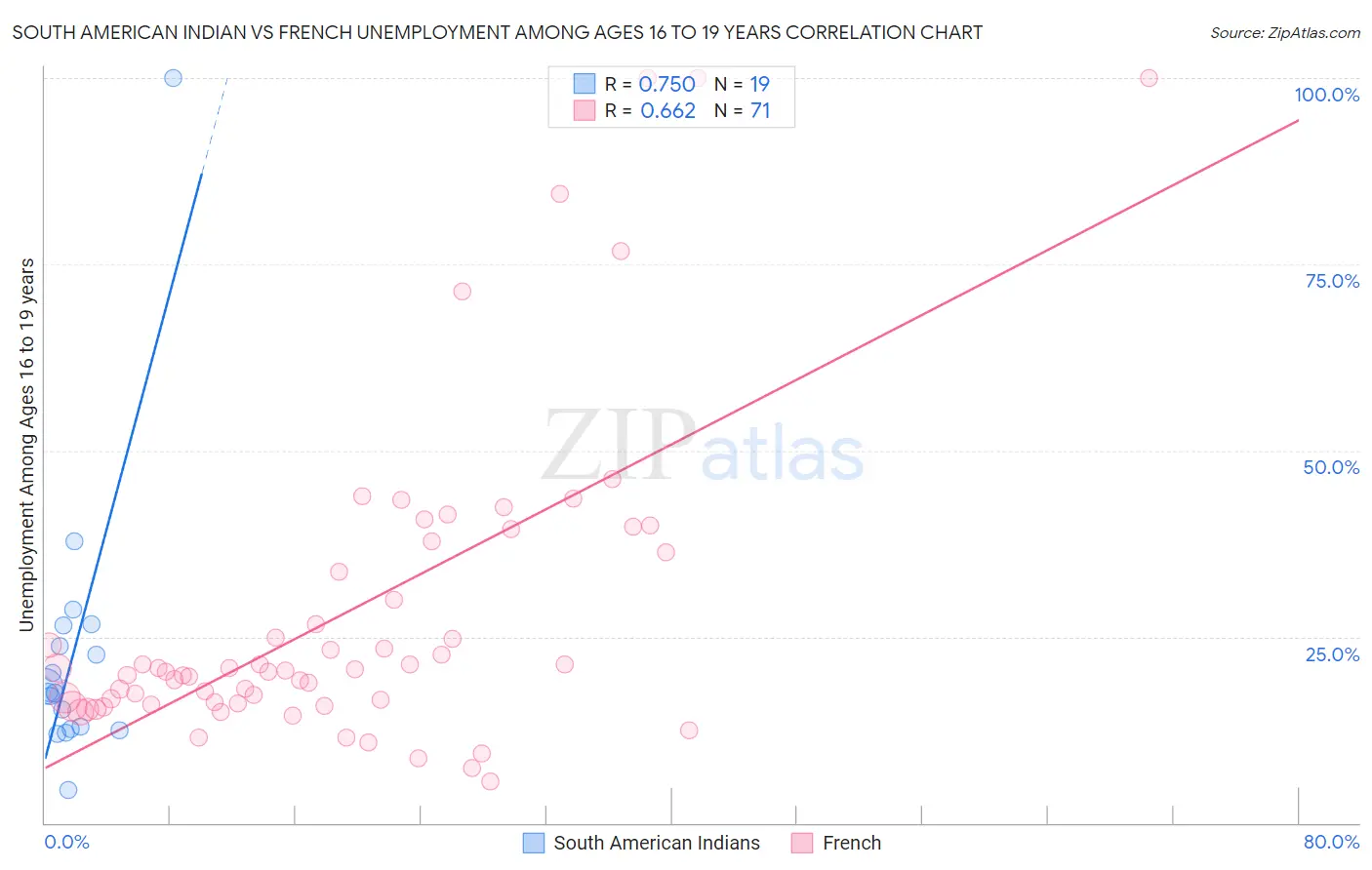 South American Indian vs French Unemployment Among Ages 16 to 19 years