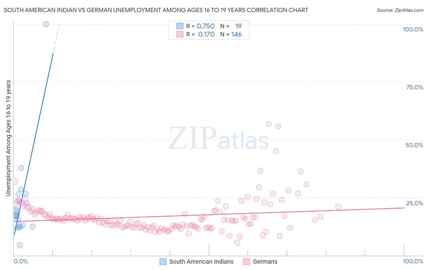 South American Indian vs German Unemployment Among Ages 16 to 19 years