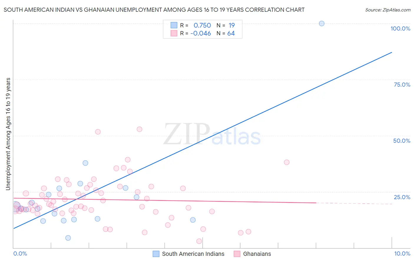 South American Indian vs Ghanaian Unemployment Among Ages 16 to 19 years