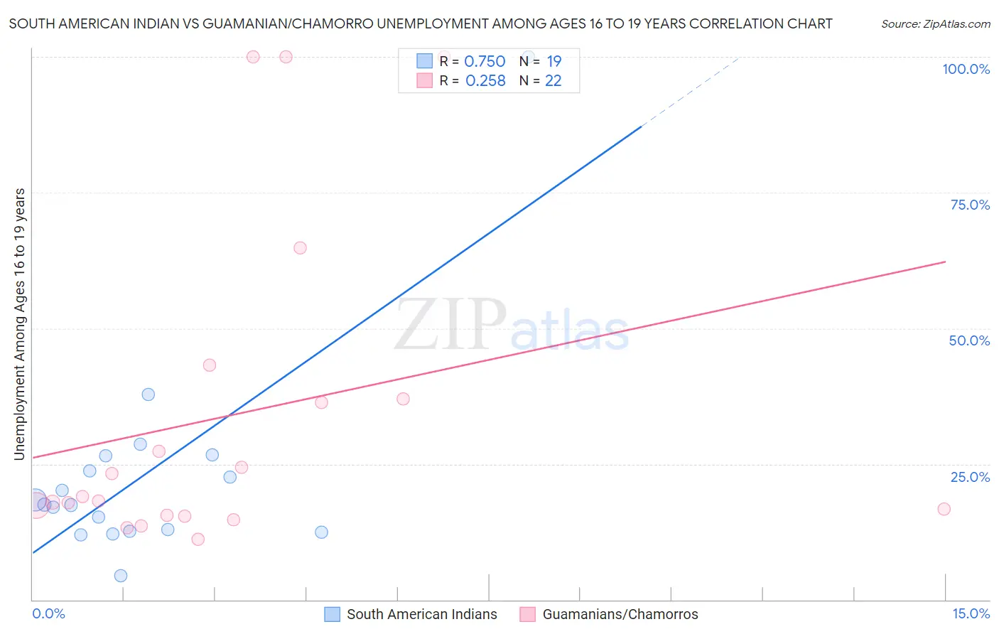 South American Indian vs Guamanian/Chamorro Unemployment Among Ages 16 to 19 years