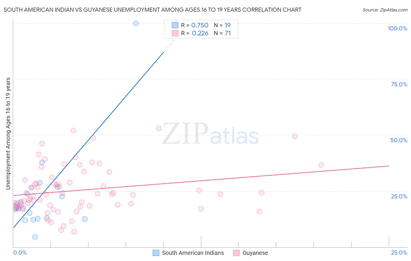 South American Indian vs Guyanese Unemployment Among Ages 16 to 19 years