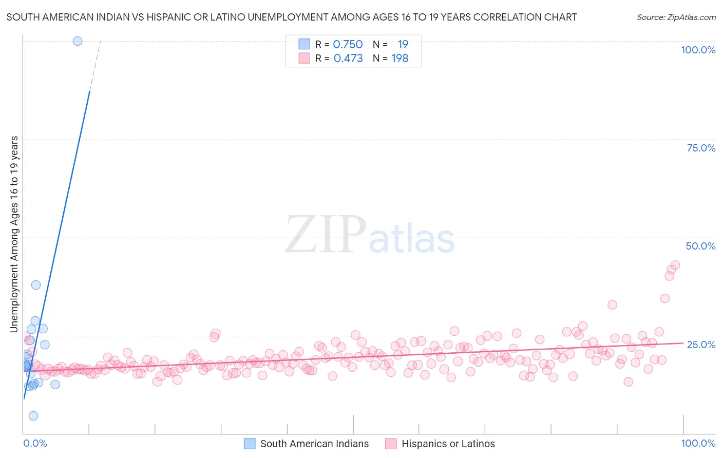 South American Indian vs Hispanic or Latino Unemployment Among Ages 16 to 19 years