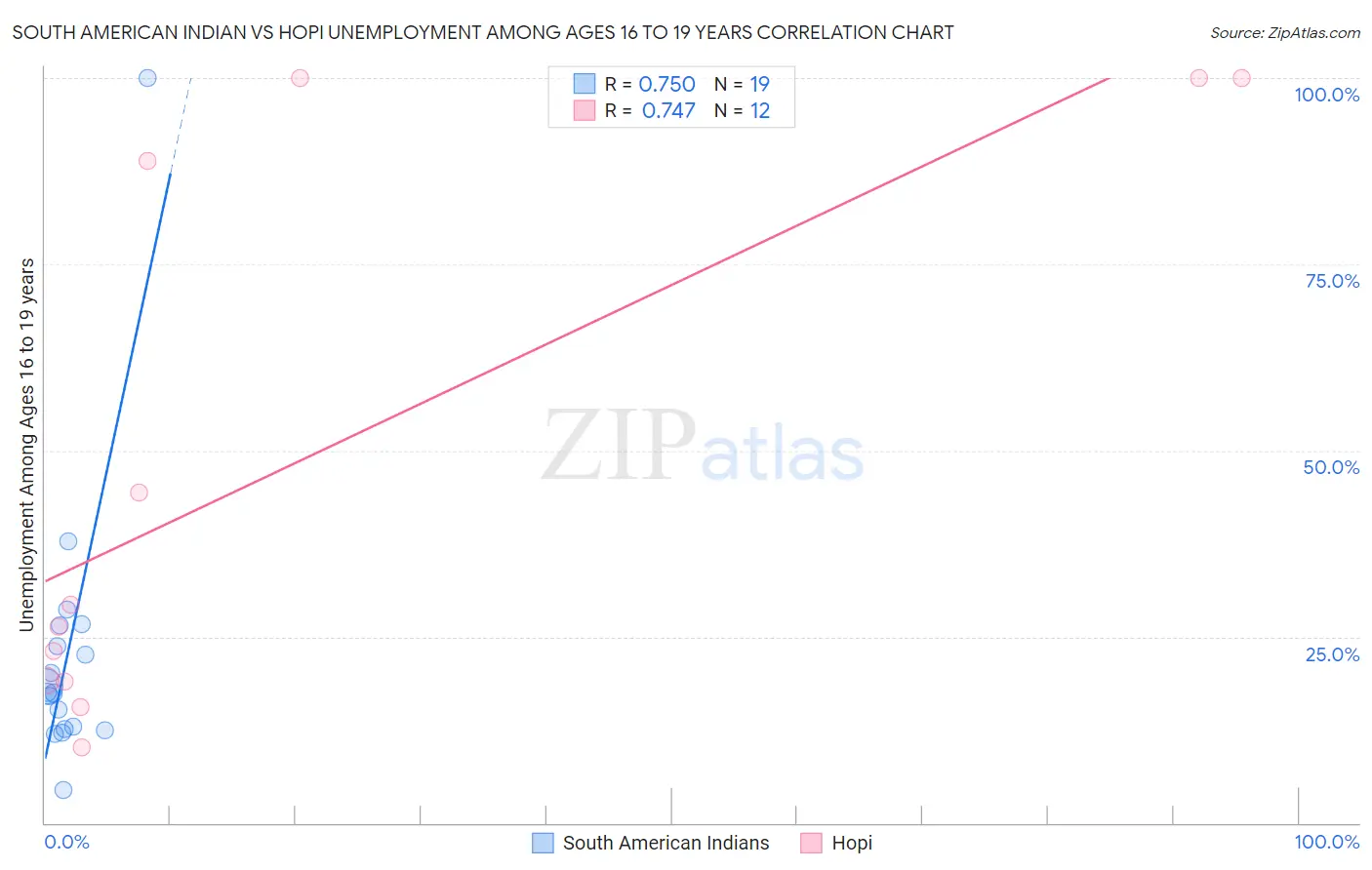 South American Indian vs Hopi Unemployment Among Ages 16 to 19 years