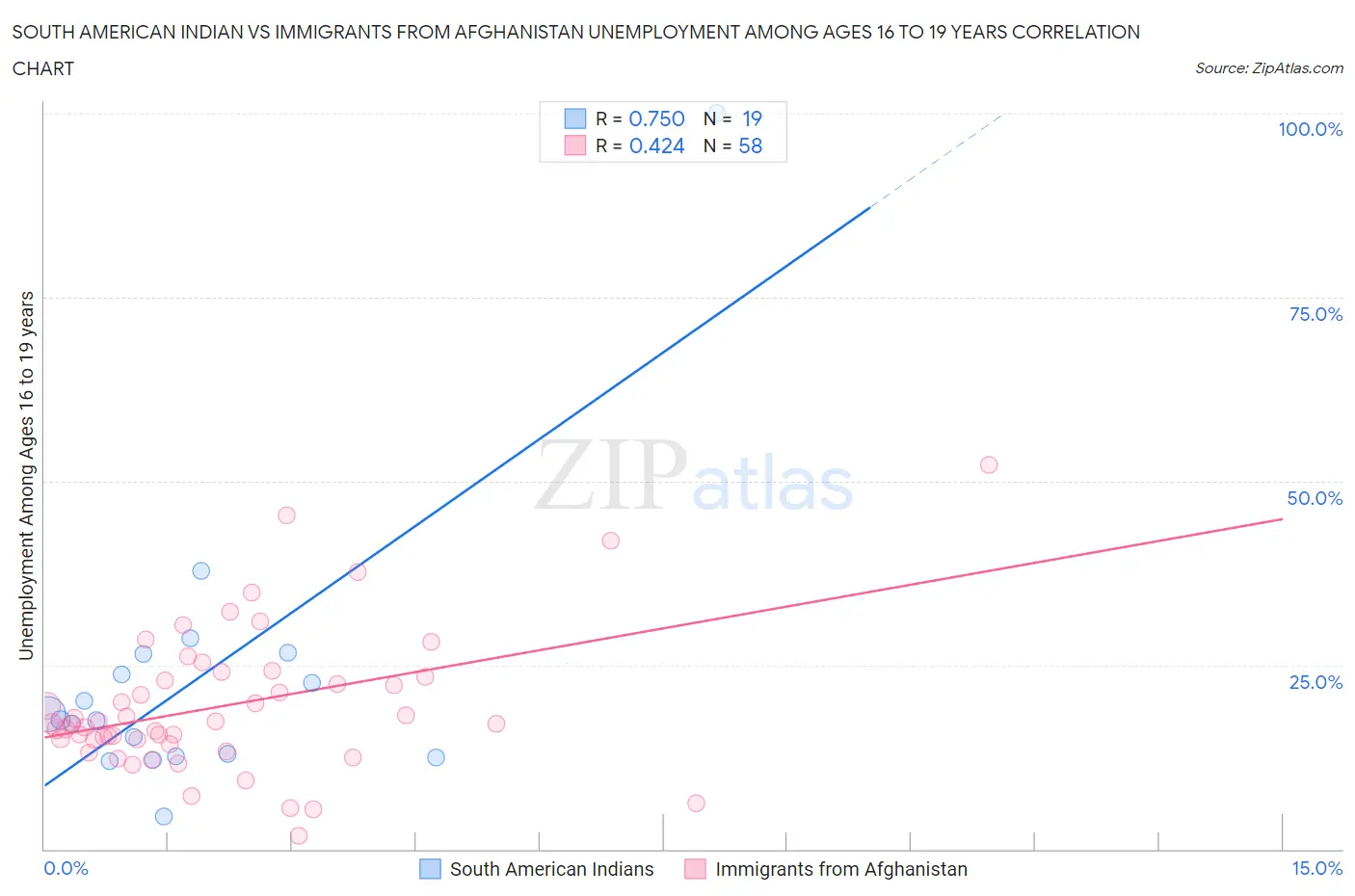 South American Indian vs Immigrants from Afghanistan Unemployment Among Ages 16 to 19 years