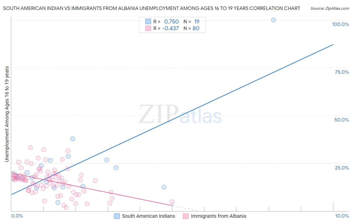 South American Indian vs Immigrants from Albania Unemployment Among Ages 16 to 19 years