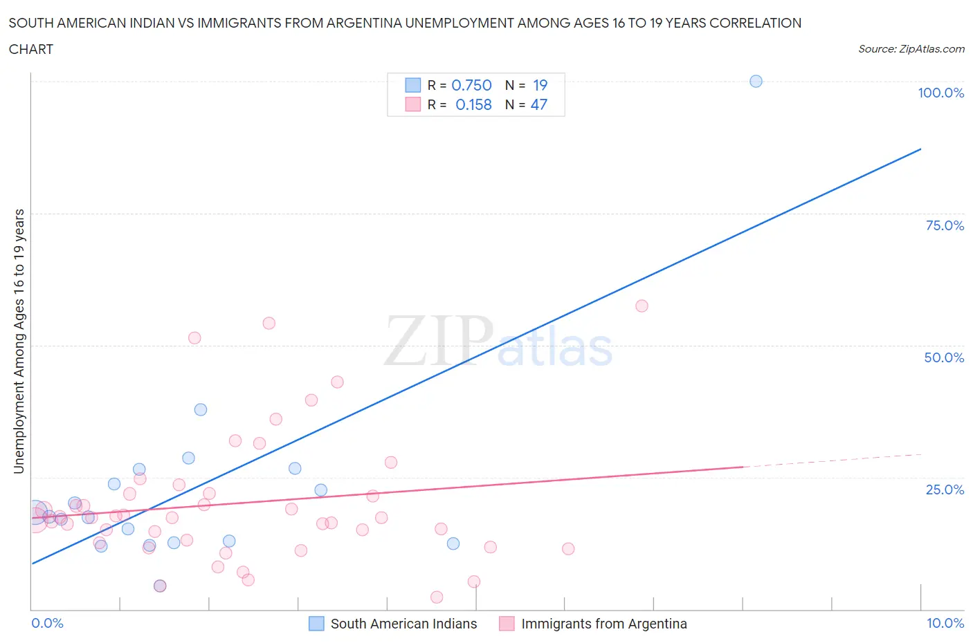 South American Indian vs Immigrants from Argentina Unemployment Among Ages 16 to 19 years