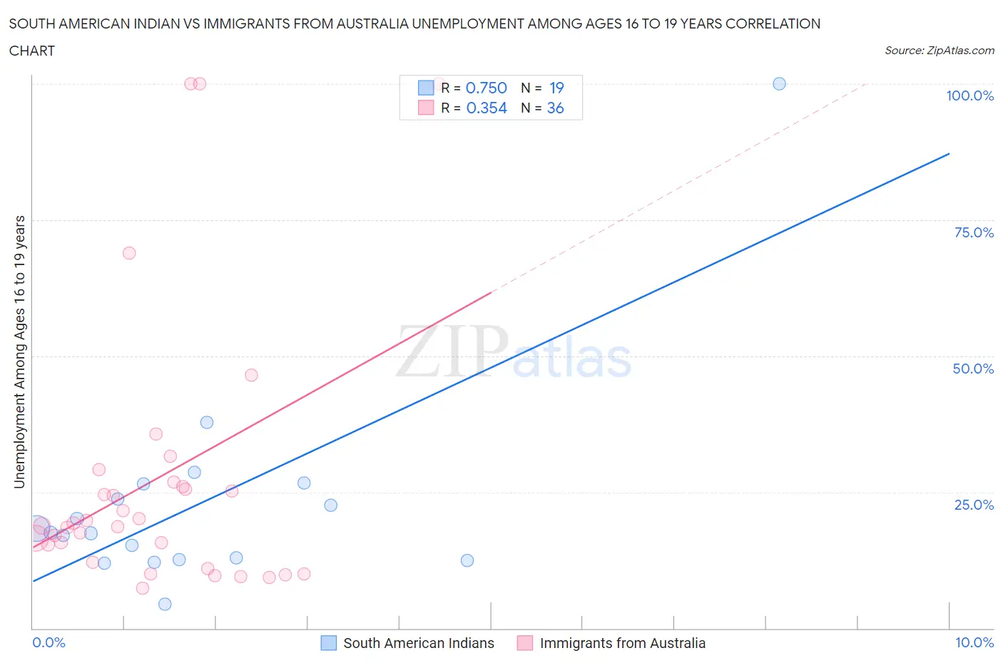 South American Indian vs Immigrants from Australia Unemployment Among Ages 16 to 19 years