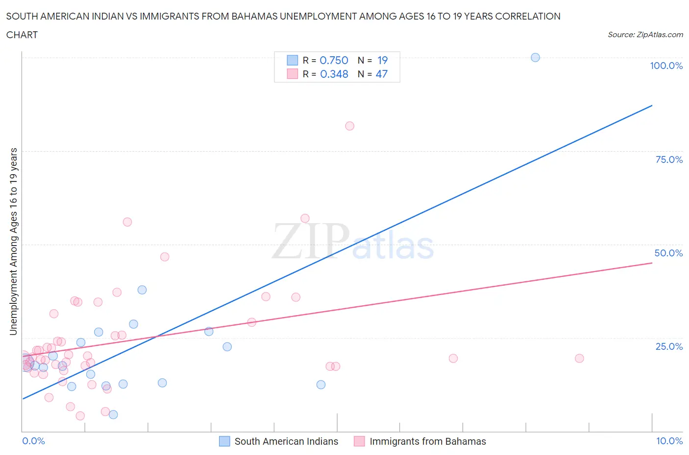 South American Indian vs Immigrants from Bahamas Unemployment Among Ages 16 to 19 years