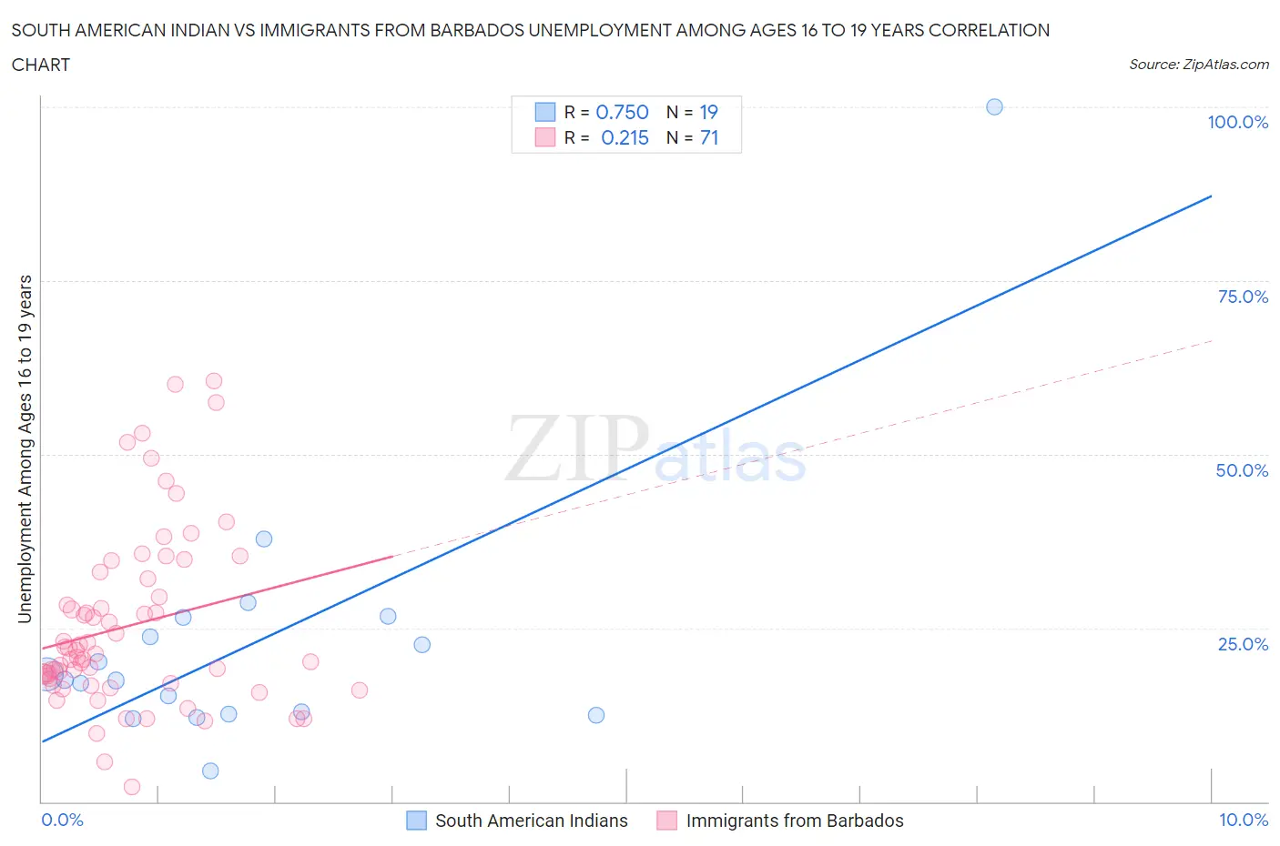 South American Indian vs Immigrants from Barbados Unemployment Among Ages 16 to 19 years