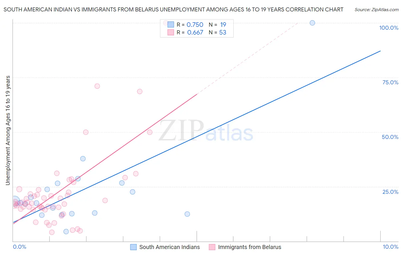 South American Indian vs Immigrants from Belarus Unemployment Among Ages 16 to 19 years