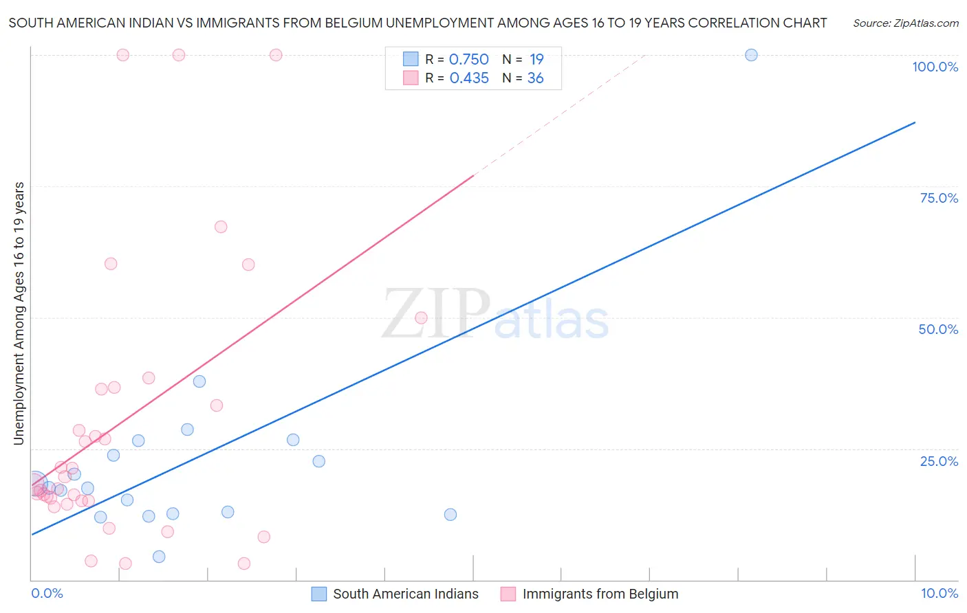 South American Indian vs Immigrants from Belgium Unemployment Among Ages 16 to 19 years