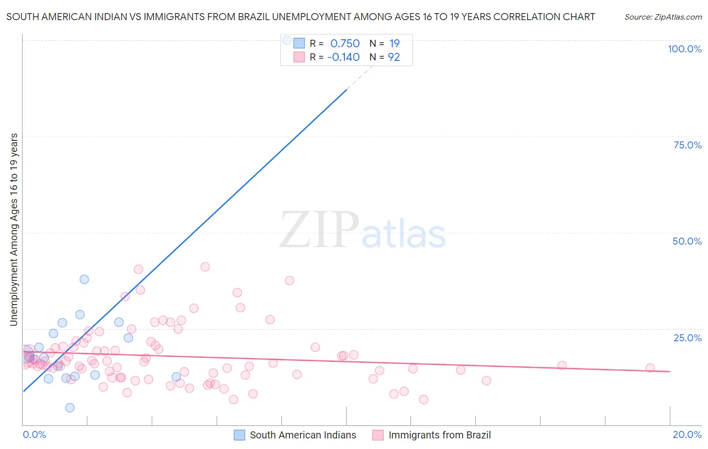 South American Indian vs Immigrants from Brazil Unemployment Among Ages 16 to 19 years