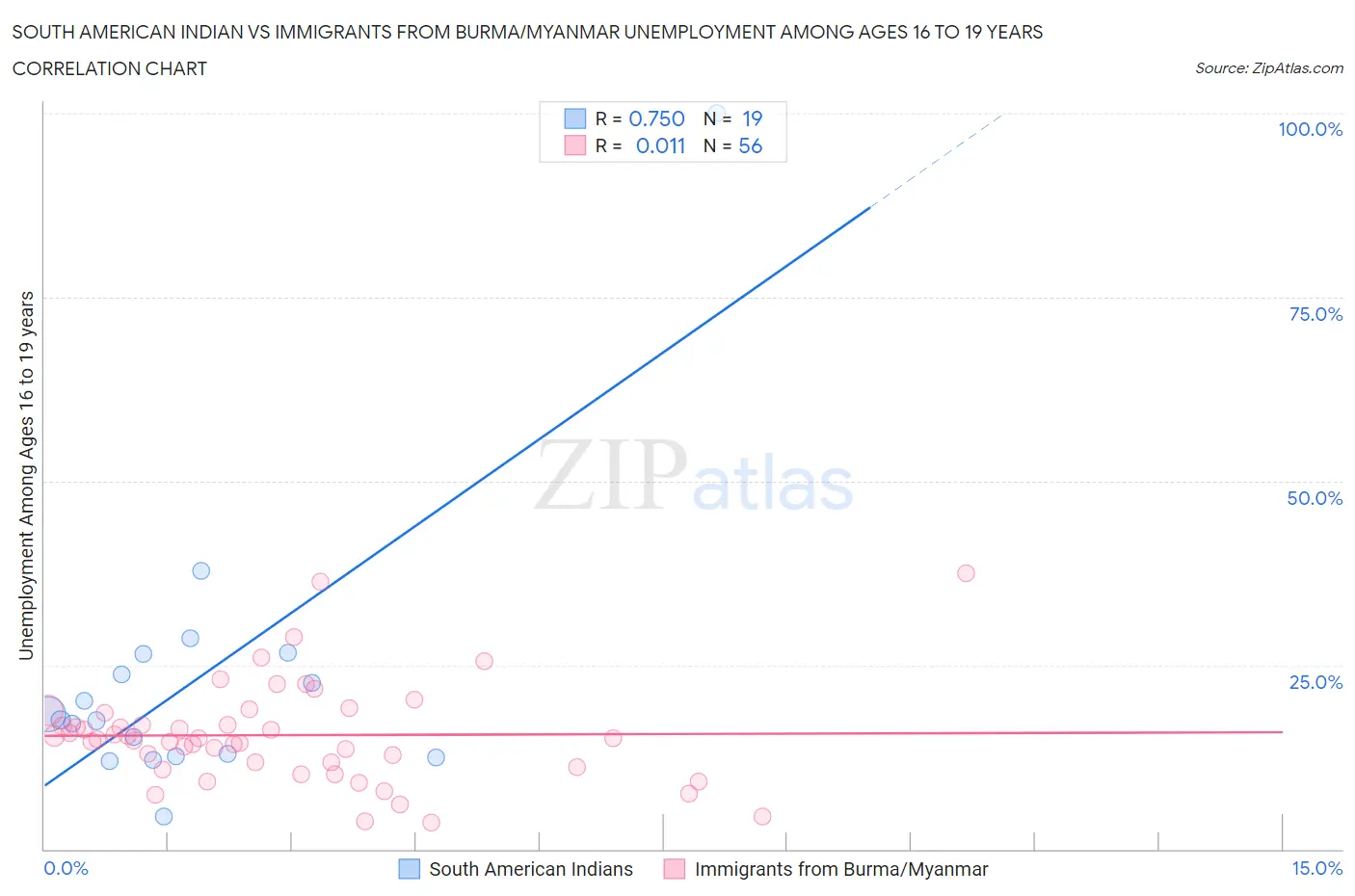 South American Indian vs Immigrants from Burma/Myanmar Unemployment Among Ages 16 to 19 years
