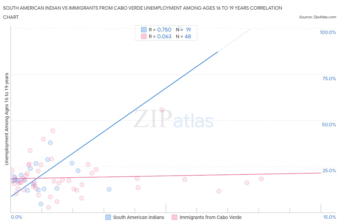 South American Indian vs Immigrants from Cabo Verde Unemployment Among Ages 16 to 19 years
