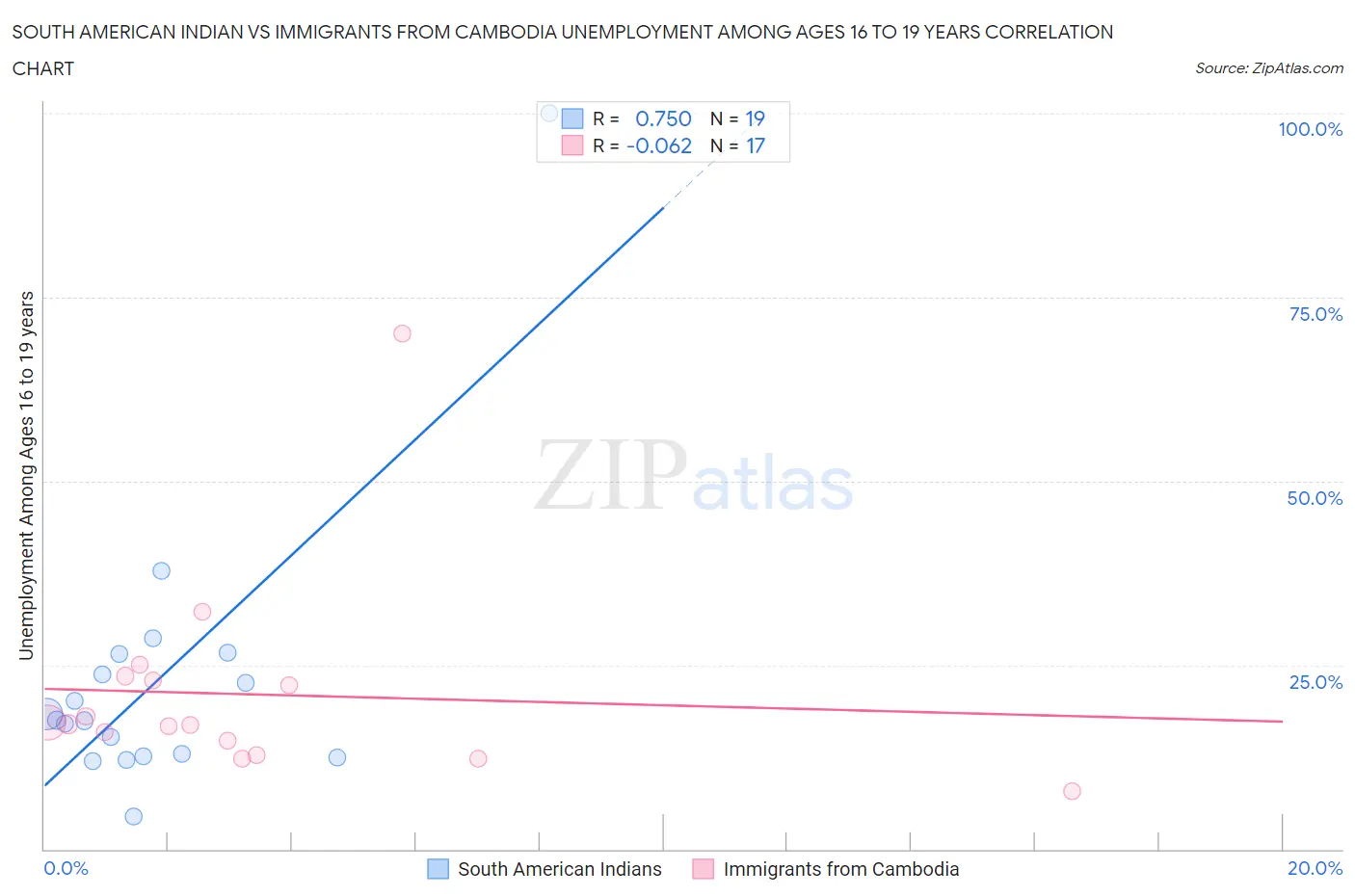 South American Indian vs Immigrants from Cambodia Unemployment Among Ages 16 to 19 years