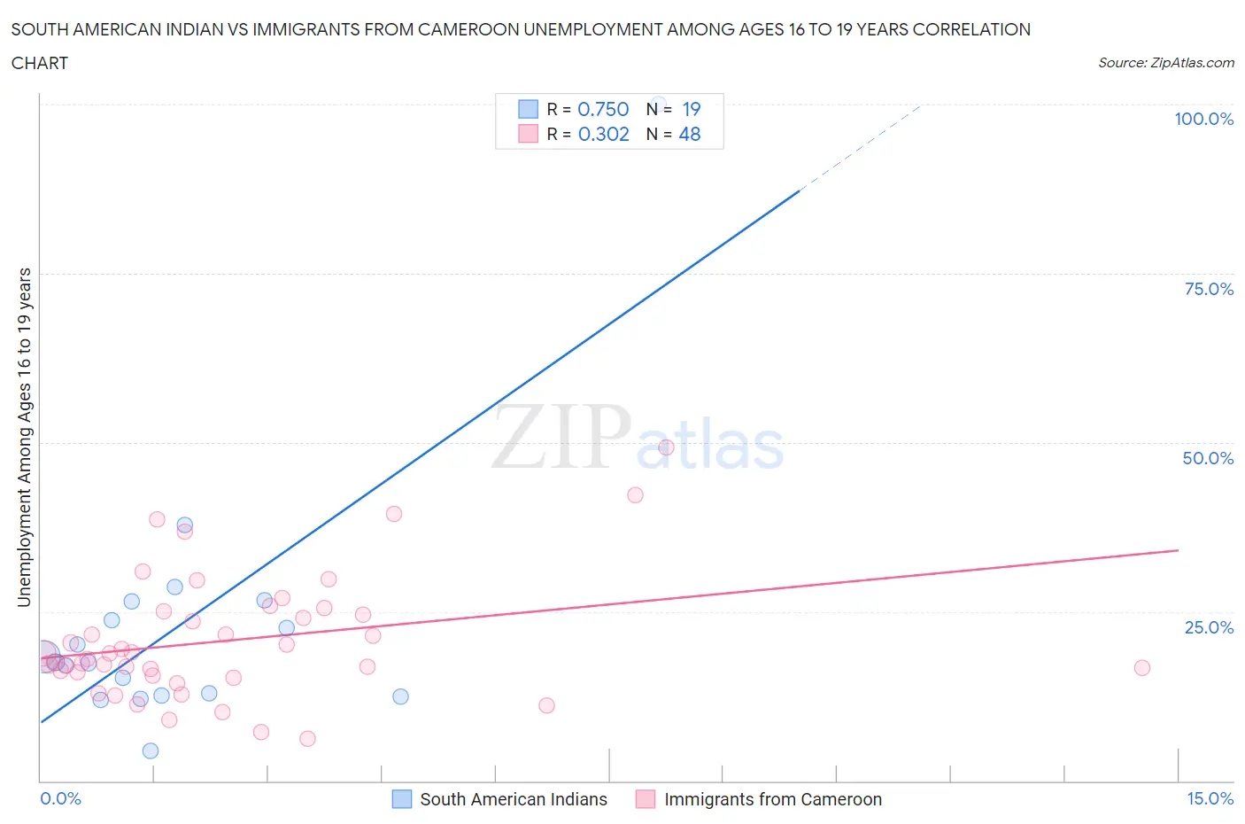 South American Indian vs Immigrants from Cameroon Unemployment Among Ages 16 to 19 years