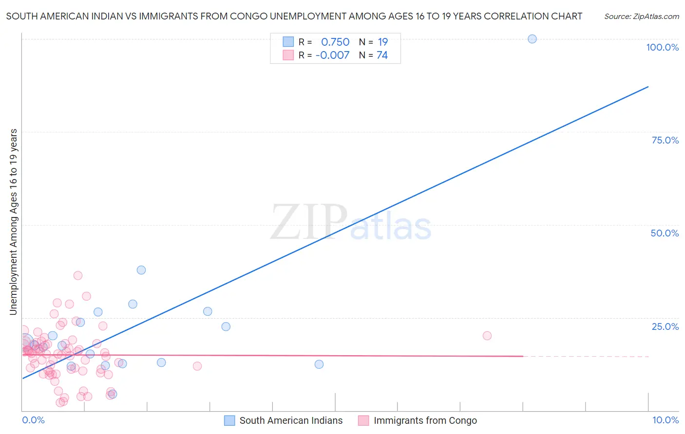 South American Indian vs Immigrants from Congo Unemployment Among Ages 16 to 19 years