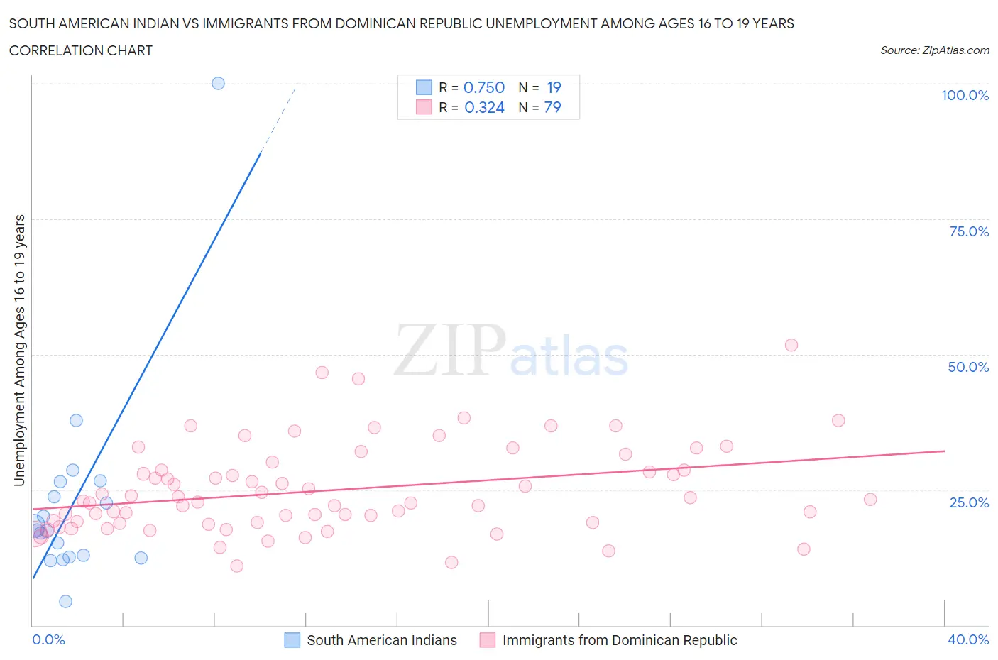 South American Indian vs Immigrants from Dominican Republic Unemployment Among Ages 16 to 19 years