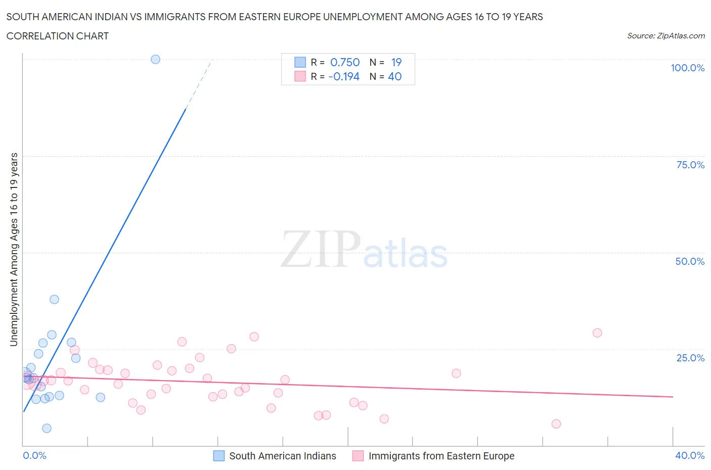 South American Indian vs Immigrants from Eastern Europe Unemployment Among Ages 16 to 19 years