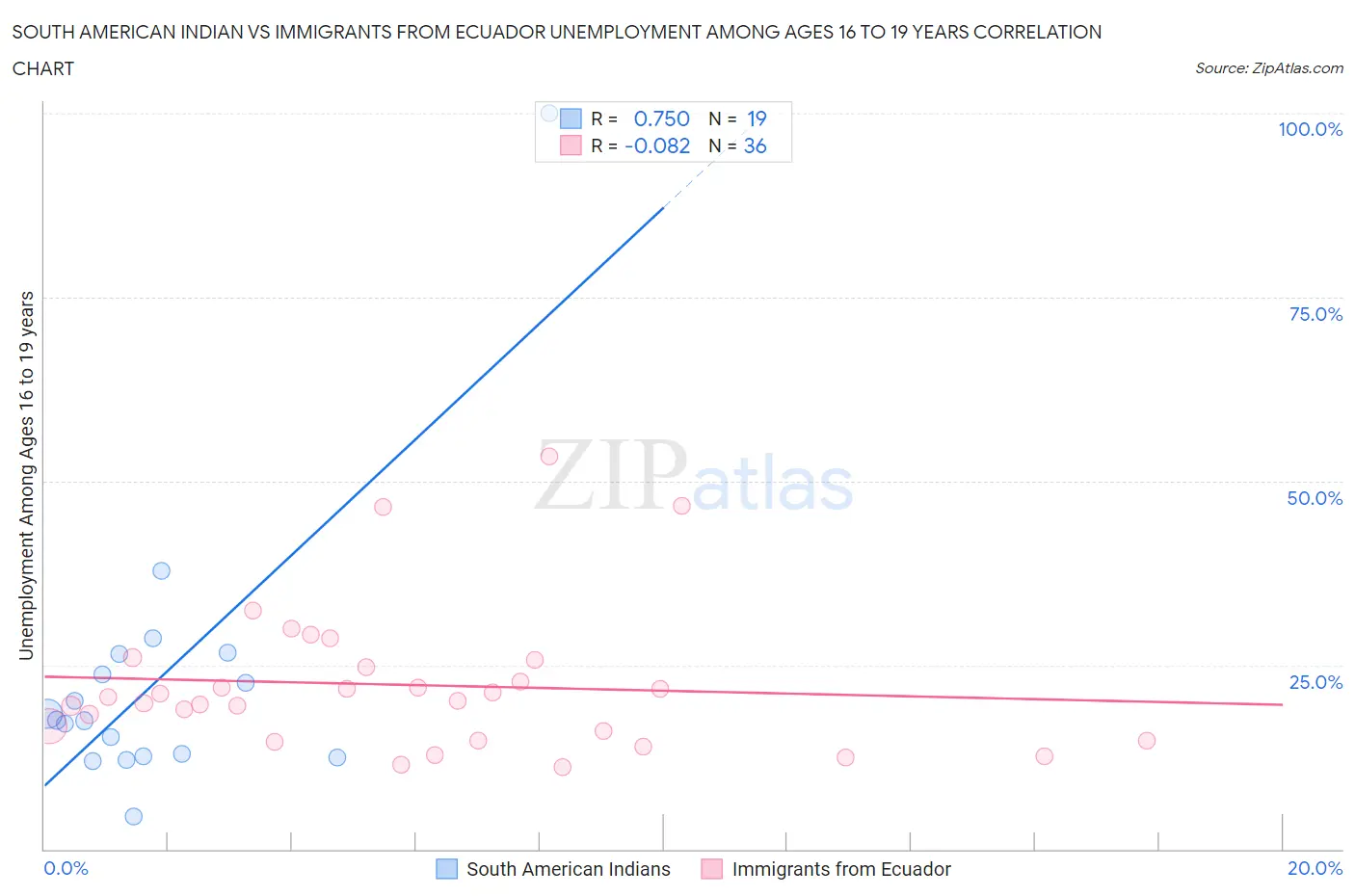 South American Indian vs Immigrants from Ecuador Unemployment Among Ages 16 to 19 years