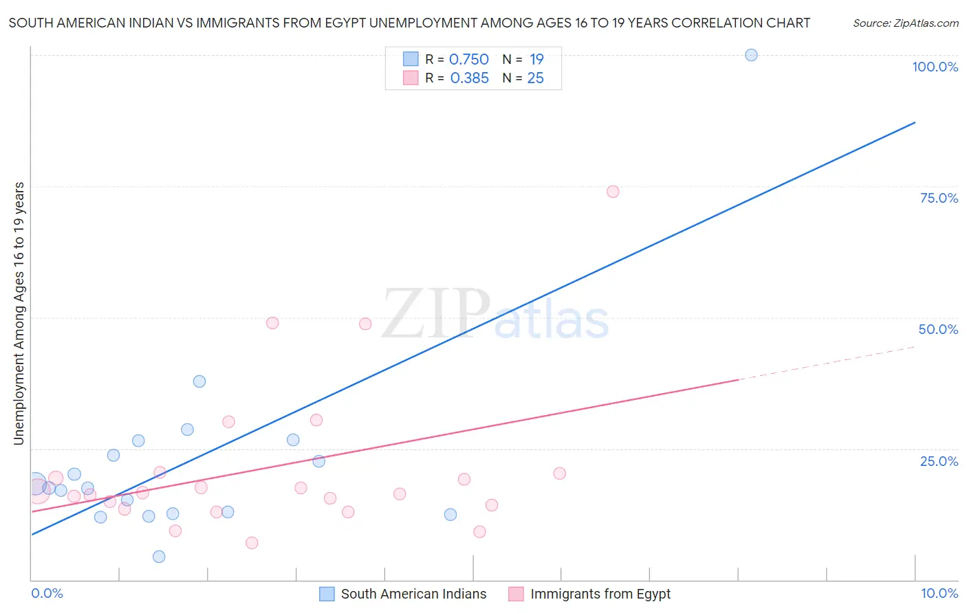 South American Indian vs Immigrants from Egypt Unemployment Among Ages 16 to 19 years